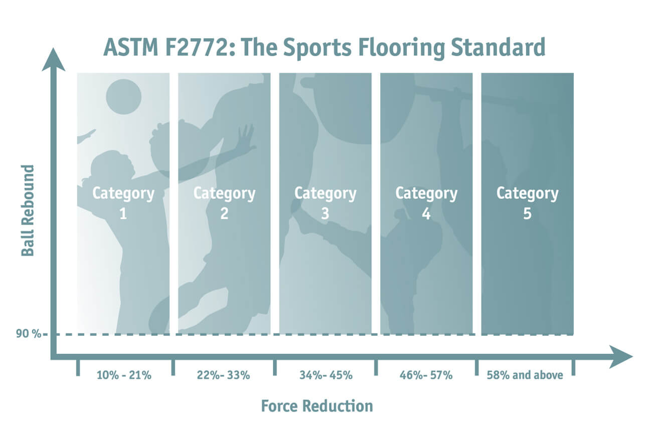ASTM F2772 Sports Floor Category Chart