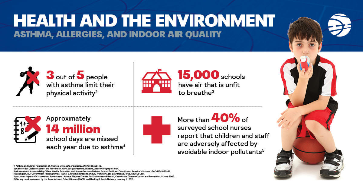 Statistiques sur l'asthme, les allergies et la qualité de l'air intérieur