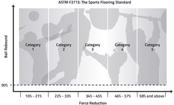 Chart of the 5 sports flooring categories