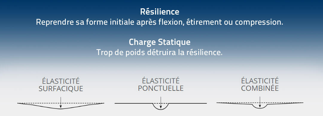 Diagramme expliquant la résilience et la charge statique